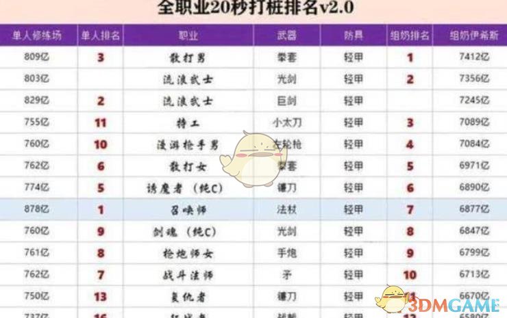 《dnf》2020职业打桩排行榜