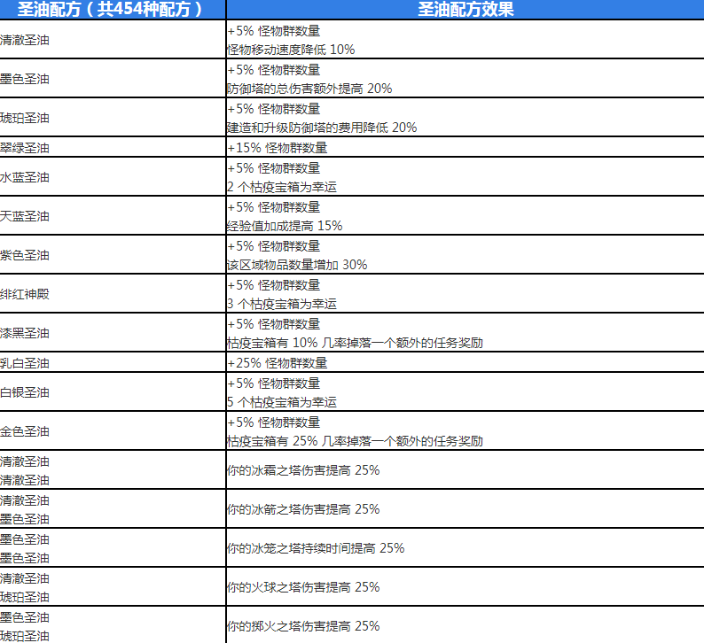 《流放之路》涂油配方大全