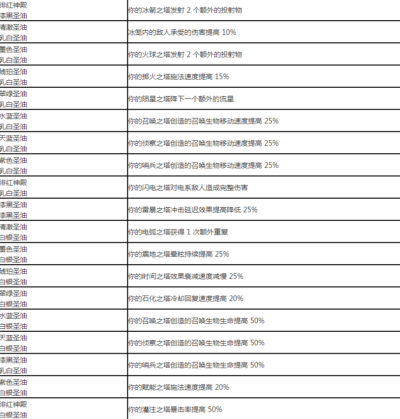 《流放之路》涂油配方大全