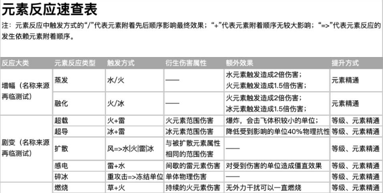 元素反应的速查表_原神元素系统全类型介绍_元素系统