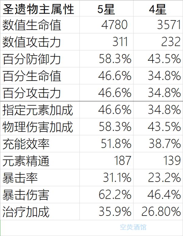 原神圣遗物满级属性