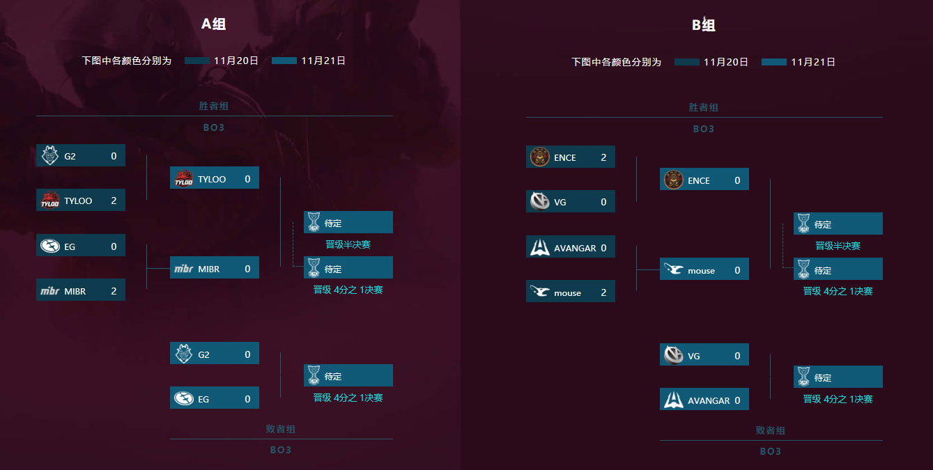 CAC 2019首日4支队名带“G”战队全部GG,今地11:00第二比赛日继绝