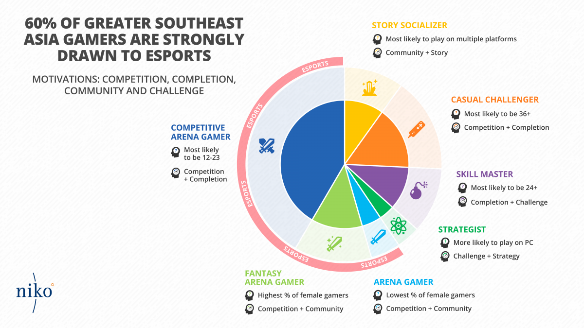 60%東南亞玩家偏愛“電競”遊戲與中國玩家十分類似