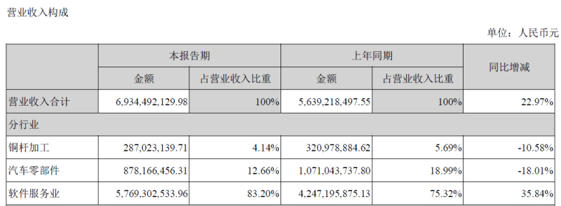 世纪华通稳坐A股游戏王 游戏板块营收同比增长35.84%