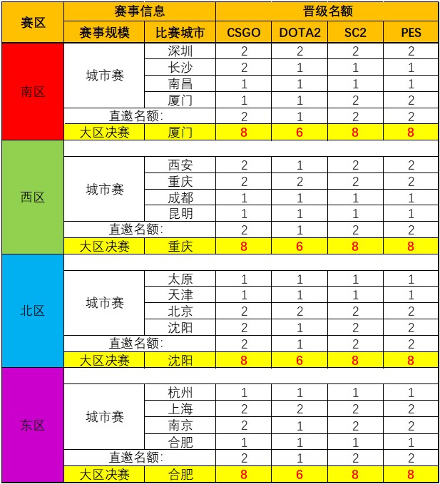 WESG2019-2020中国预选赛四大赛区决战马上开启