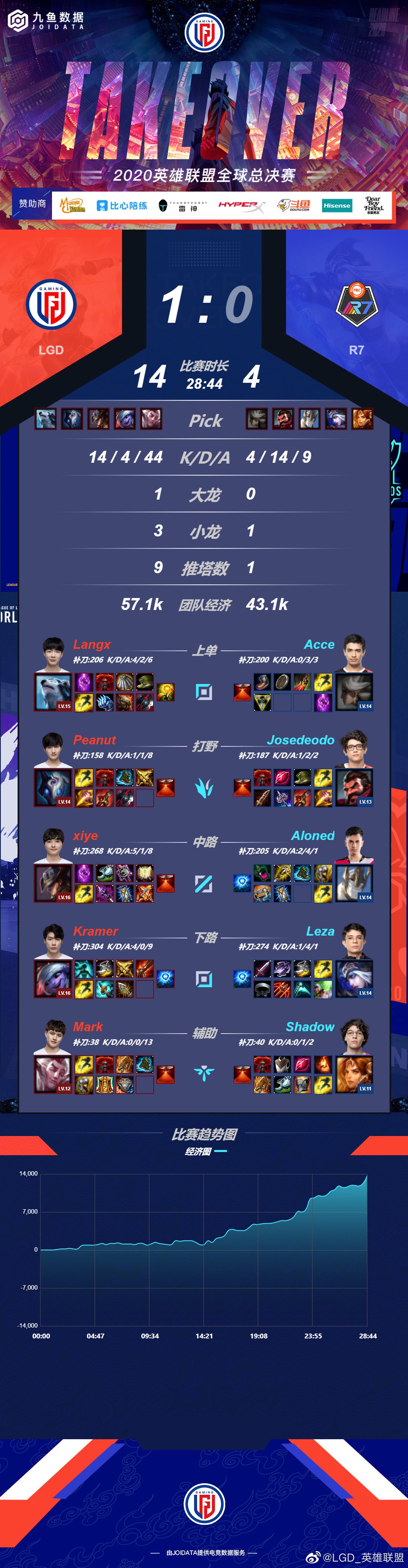 淘汰赛取胜！LGD 3:0横扫R7晋级《英雄联盟》S10下一轮