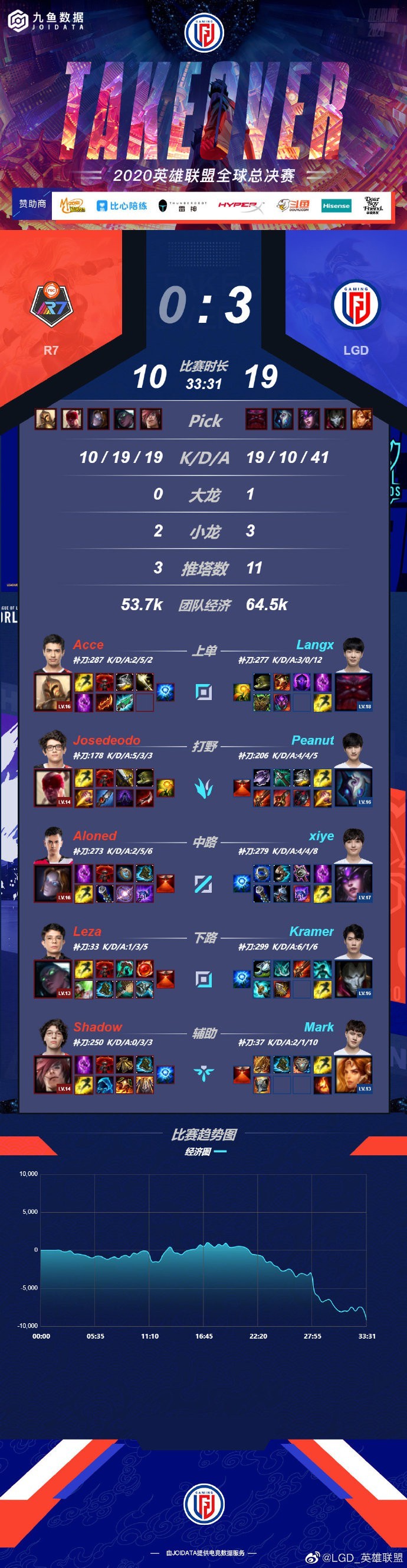 淘汰赛取胜！LGD 3:0横扫R7晋级《英雄联盟》S10下一轮