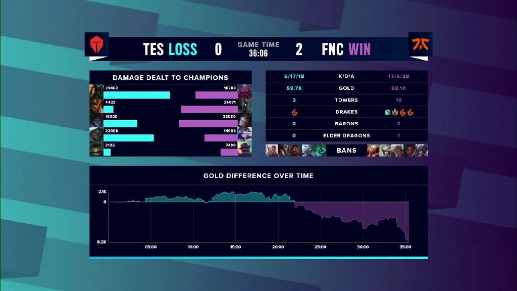让二追三《英雄联盟》S10淘汰赛TES3：2战胜FNC