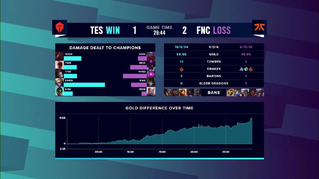 让二追三《英雄联盟》S10淘汰赛TES3：2战胜FNC