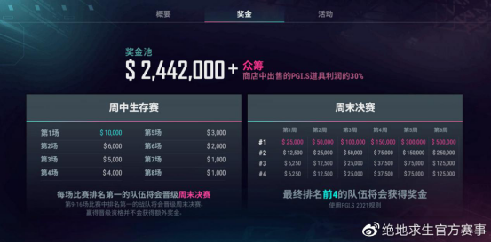 PCL赛区第二周迎来爆发，4AM获得PGI.S第二周周冠军！
