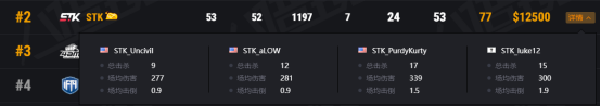 PCL赛区第二周迎来爆发，4AM获得PGI.S第二周周冠军！