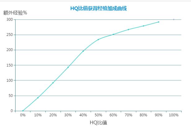 Ff14生产品质获得经验 生产经验加成图一览 3dm网游