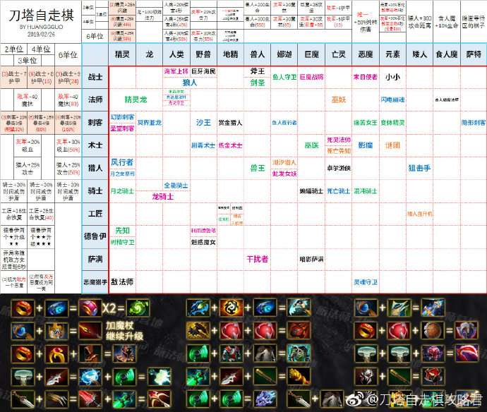 Dota2自走棋新版棋子图鉴汇总 刀塔自走19棋子图鉴大全 3dm网游