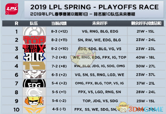 LCKS9春季赛2019赛程时间一览 LOL2019LCKS9春季季后赛2019赛程安排表大全