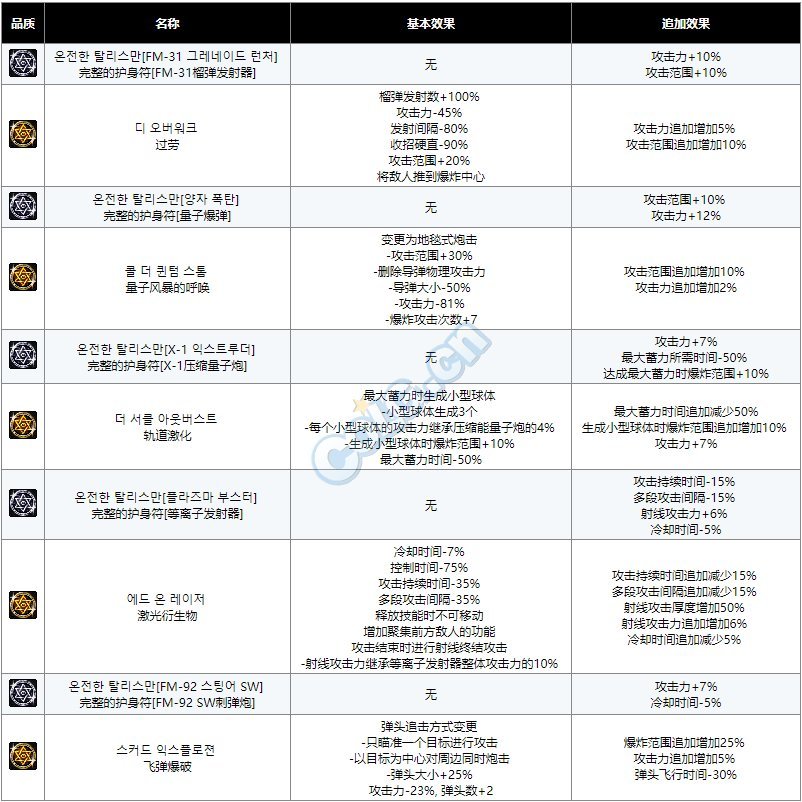 《DNF》男大枪护石符文选择