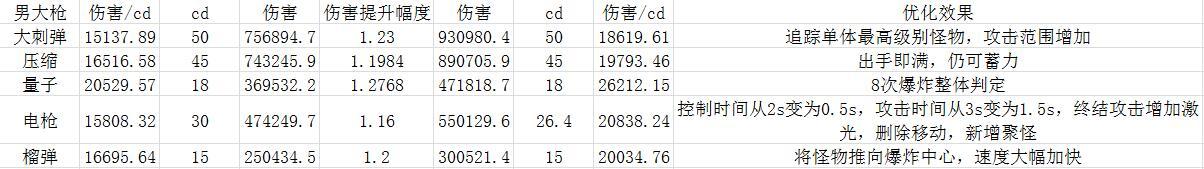 《DNF》男大枪护石符文选择