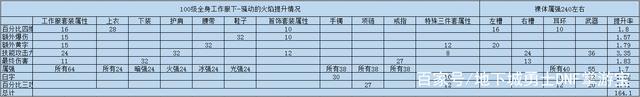 《DNF》100版本鬼泣武器推荐