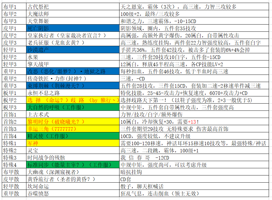 《DNF》100男弹药装备选择