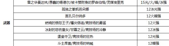 《DNF》100红眼属强选择
