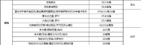 《DNF》100剑豪属强选择