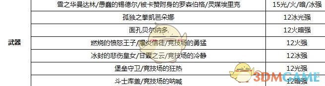 Dnf100异端审判者走什么属强 100版本团长属强推荐 3dm网游