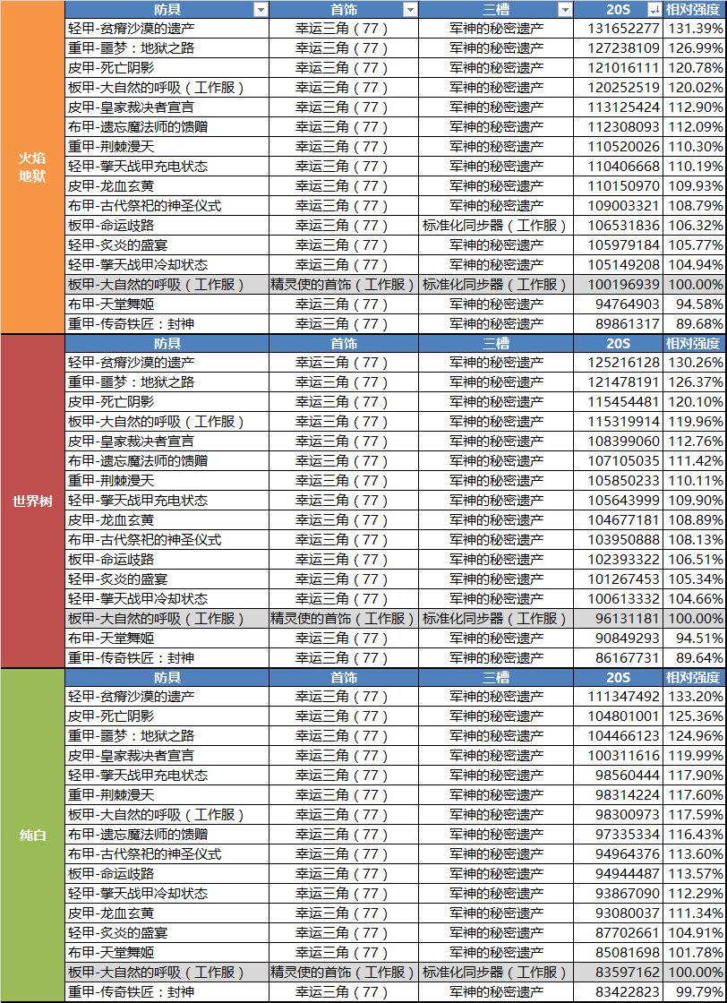《DNF》魔道100防具选择