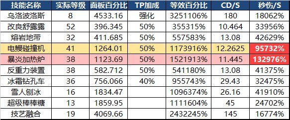 《DNF》魔道100防具选择