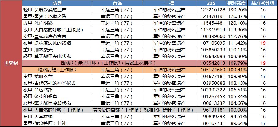 《DNF》魔道100防具选择