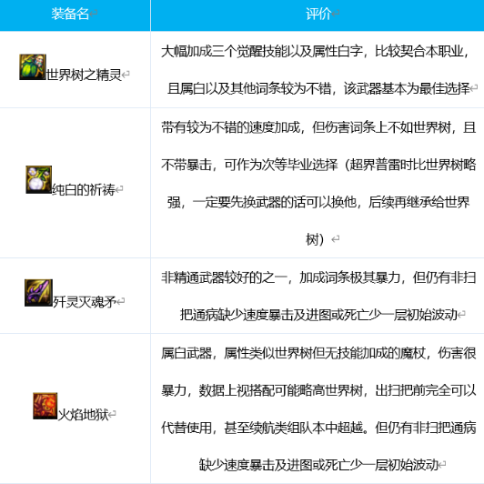 《DNF》次元行者100防具选择