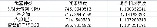 dnf希洛克武器和100级武器对比