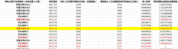 dnf希洛克武器和100级武器对比