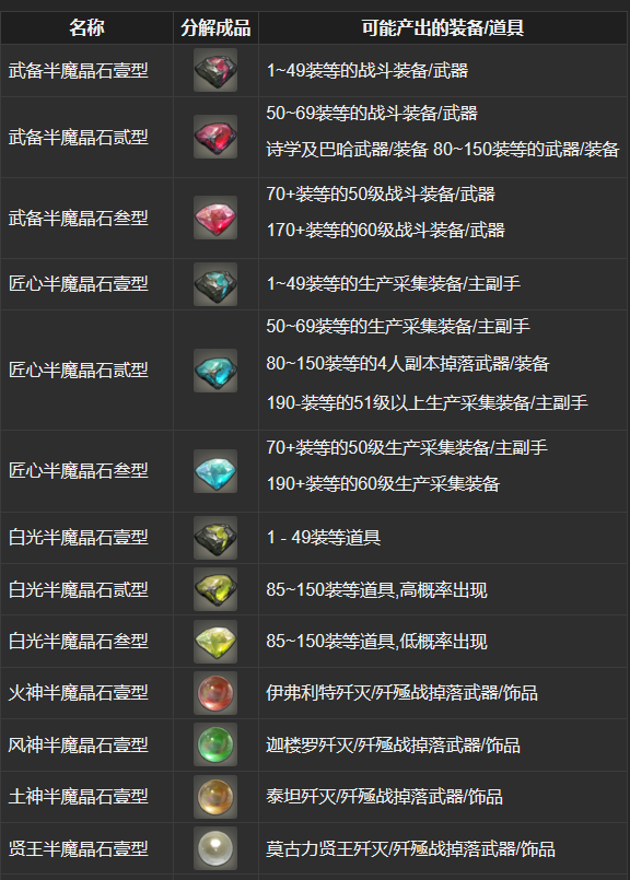 Ff14道具分解有什么用 Ff14分解装备有意义吗 3dm网游