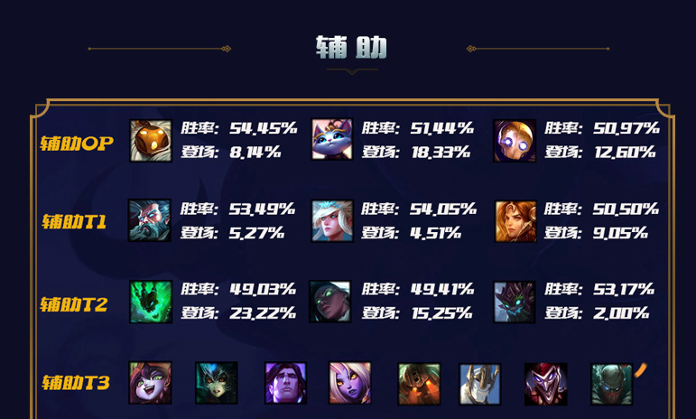 lol10.12辅助排名