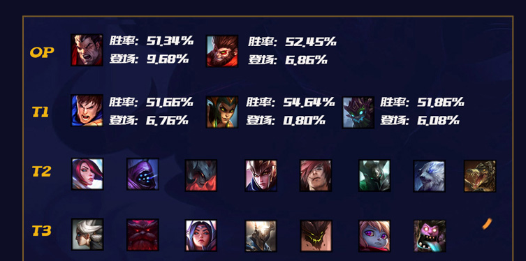 lol10.12版本强势英雄汇总推荐