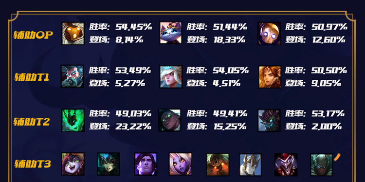 lol10.12版本强势英雄汇总推荐