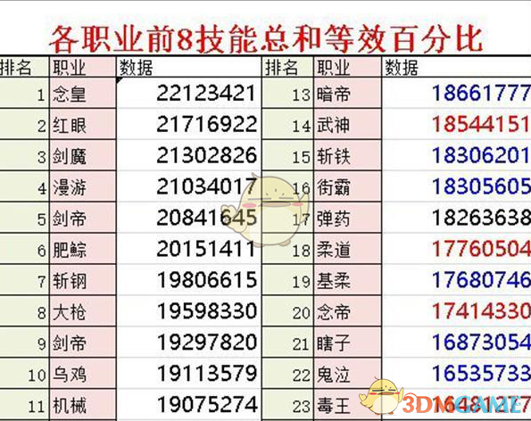 《DNF》7月最强职业推荐