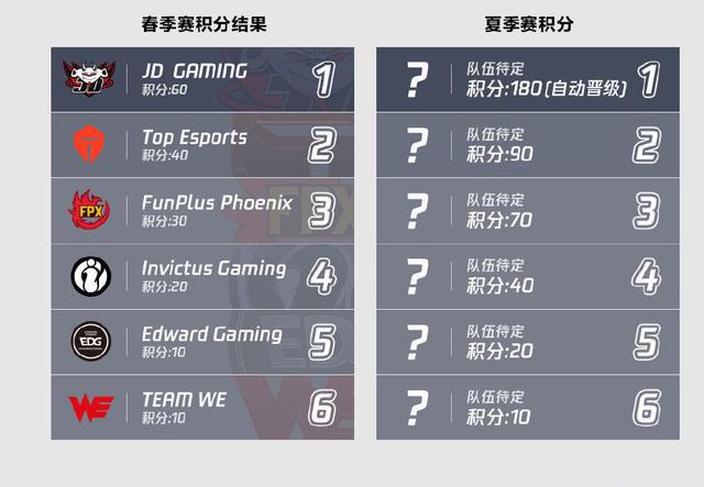 《LPL》S10总决赛队伍一览