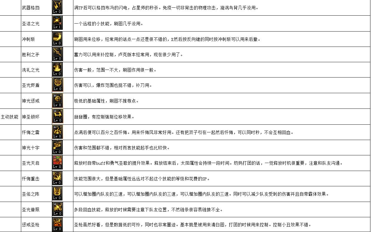 DNF炽天使100级加点