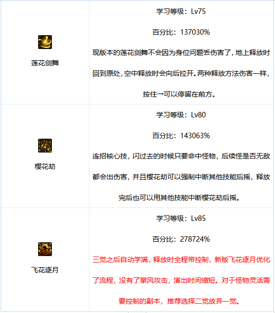 dnf100级剑帝刷图加点
