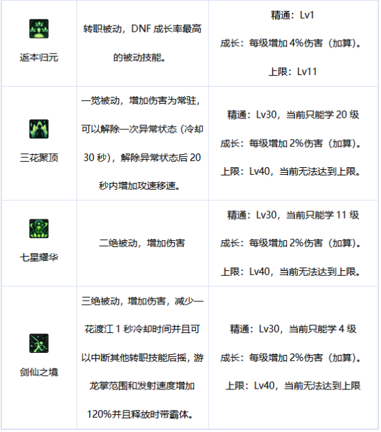 dnf100级剑帝刷图加点