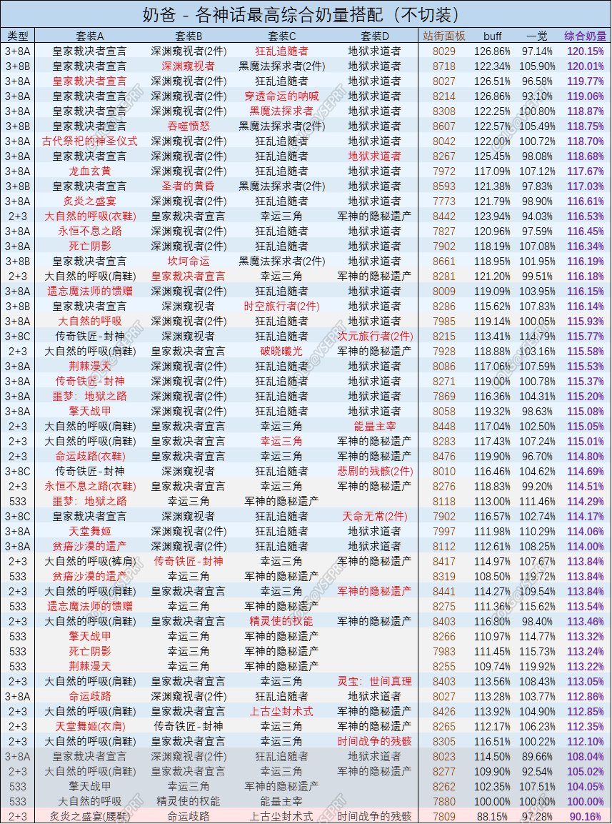 DNF奶爸神话装备排名