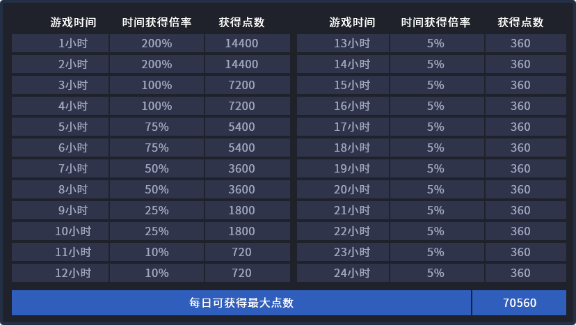 CF荣耀元帅积分怎么获得