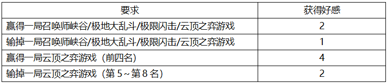 LOL好感怎么获得