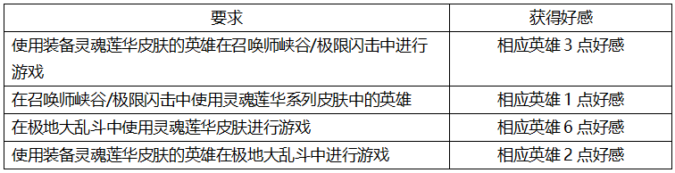 LOL好感怎么获得