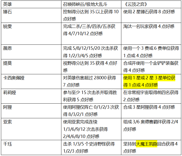 LOL好感怎么获得