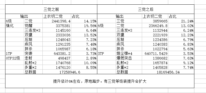 DNF男漫游三觉技能加点