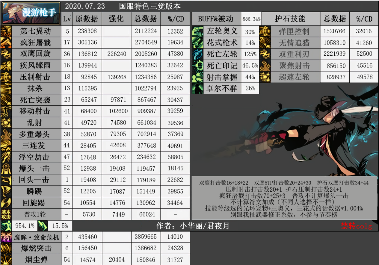 DNF男漫游三觉技能加点