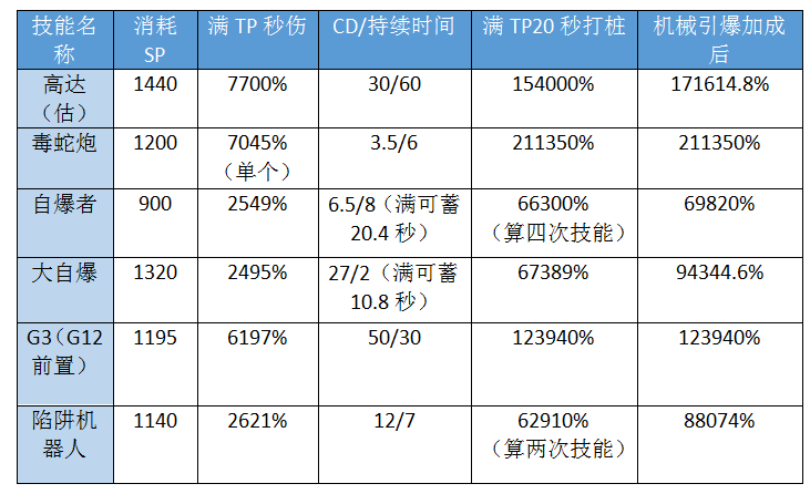 DNF男机械三觉技能加点