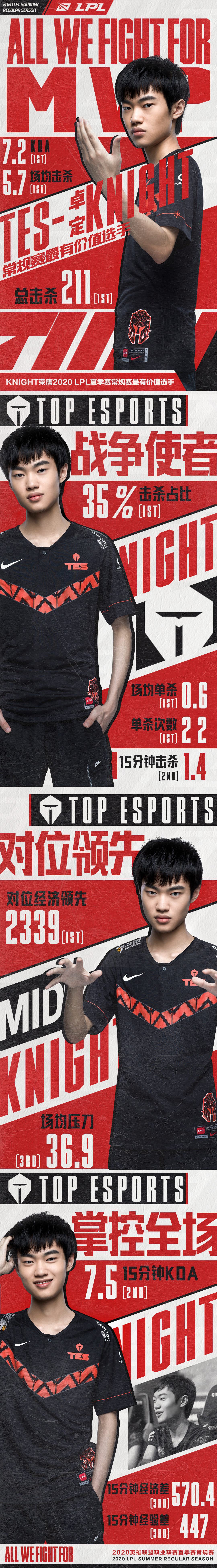 《LOL》2020LPL夏季赛常规赛荣誉评选结果
