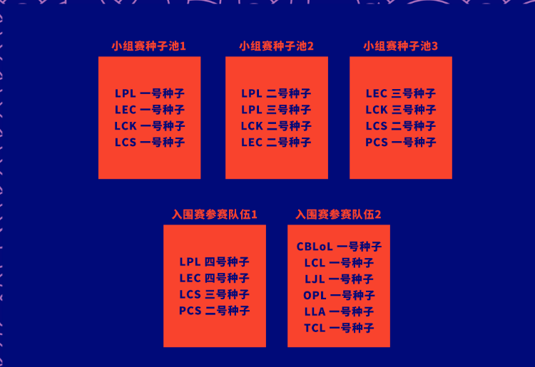 LOLS10全球总决赛规则